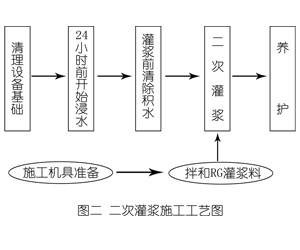 沛县灌浆料施工工艺—文字完整版